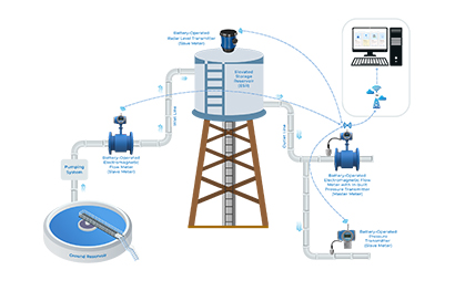Elevated Storage Reservoir Management System with Battery-Operated Devices