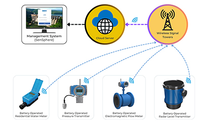 Smart Water Management System with Battery-Operated Devices