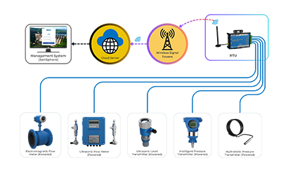 Smart Water Management System with Powered Devices