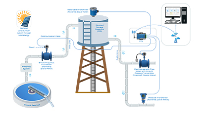 Elevated Storage Reservoir Management System with Powered Devices