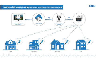 Battery-Operated Residential Water Metering with AMI (LoRa)