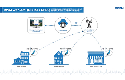 Battery-Operated Residential Water Meter with AMI (NB-IoT / GPRS)