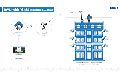 Battery-Operated Residential Water Meter with SUB Metering (RS485)